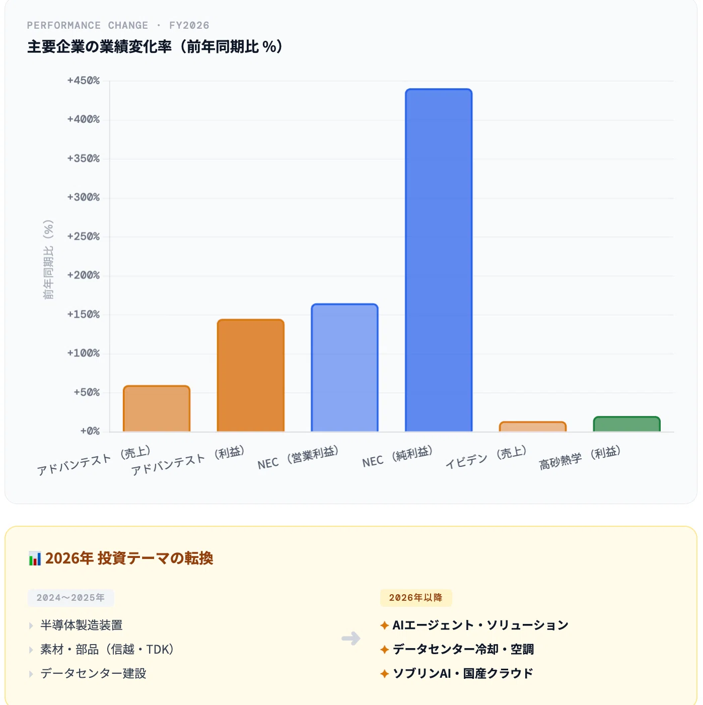 AI企業の格付けランキング2026 | 財務データと収益性から読み解く