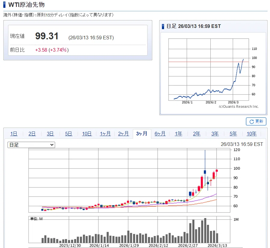 【原油】WTI原油先物価格が100ドル目前まで急騰。原油先物に関する投資戦略を考える。｜伝説のEA使い