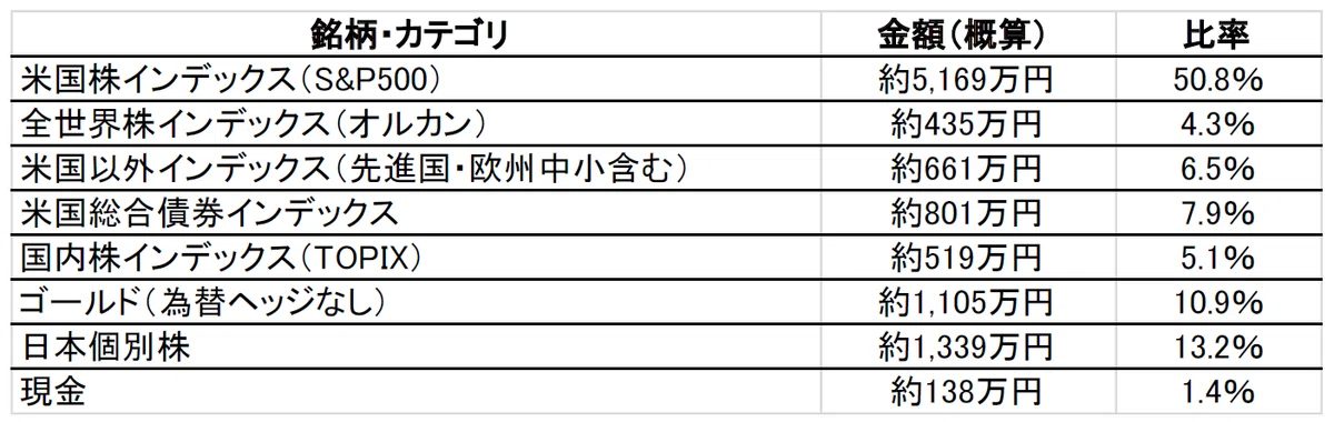 s&p500 オルカンなどのインデックスファンド中心構成