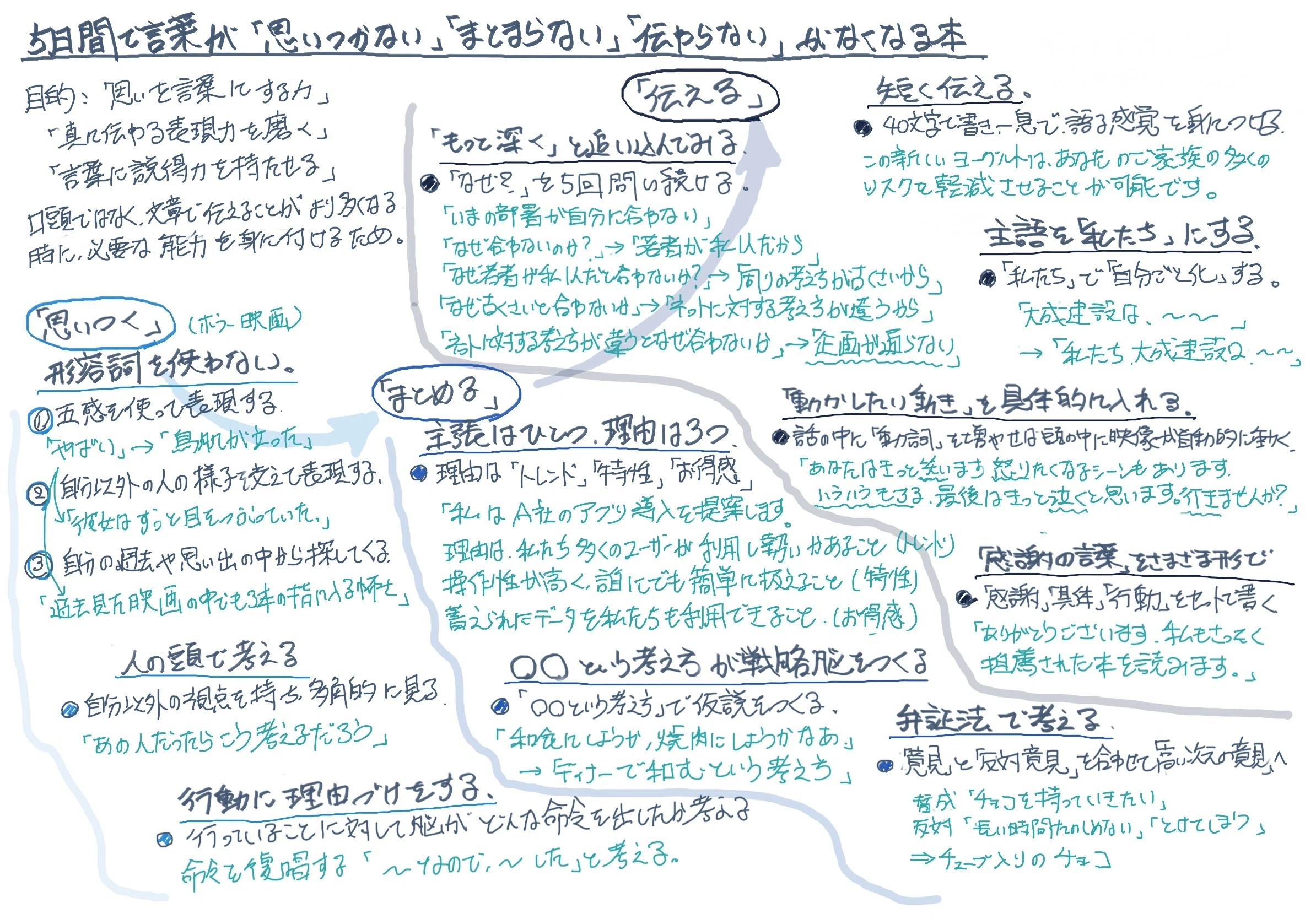 5日間で言葉が「思いつかない」「まとまらない」「伝わらない」が