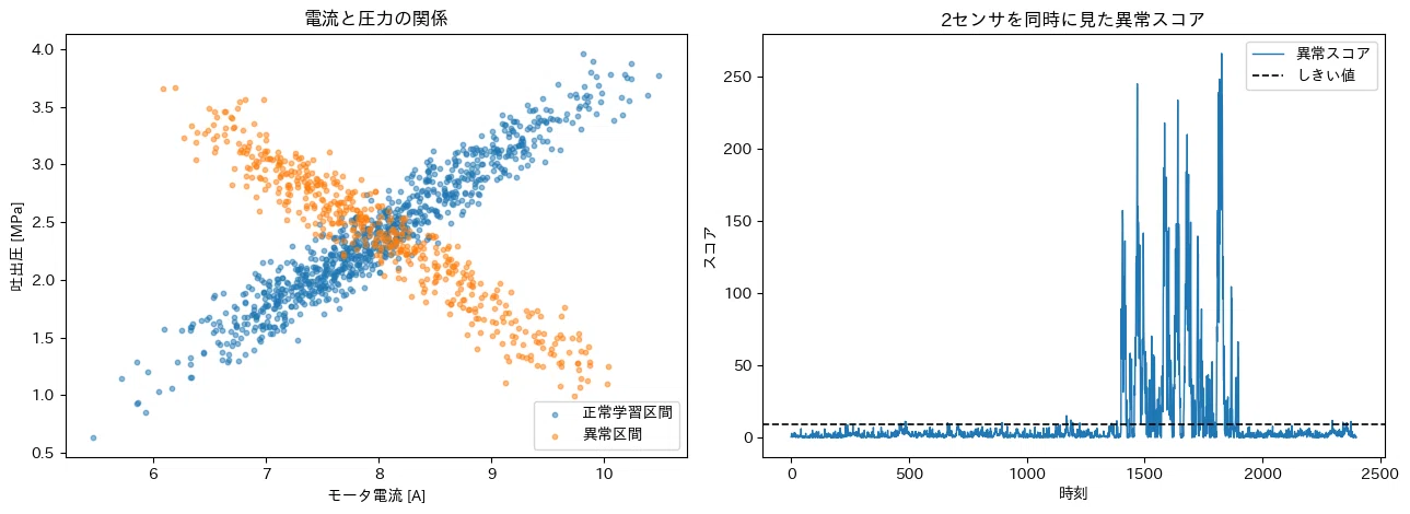 [Python] Is CUSUM Enough? Time Series Anomaly Detection and the ...
