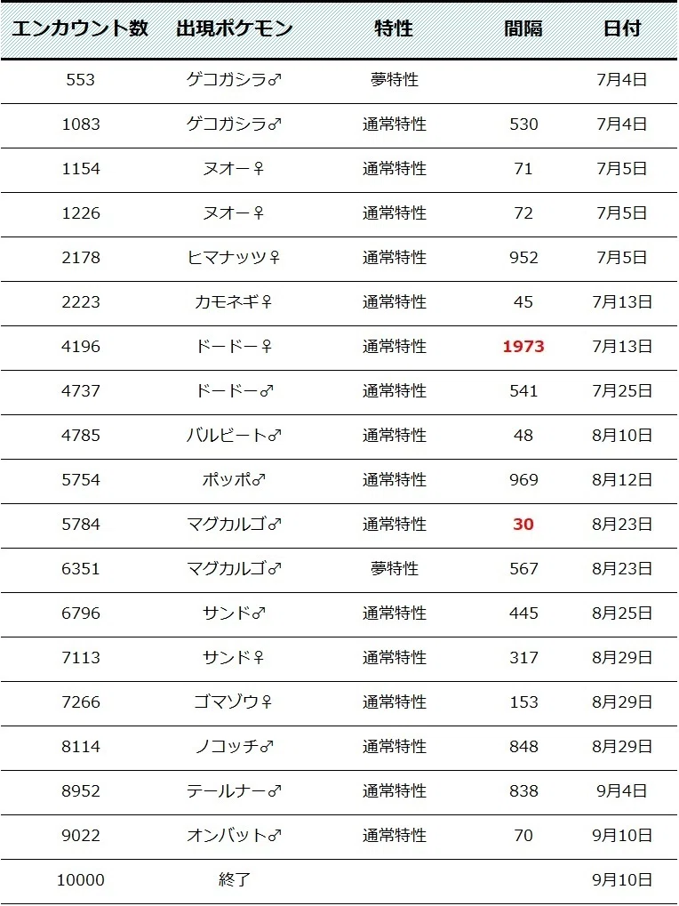 フレンドサファリで1万回エンカウントして色違い確率を検証してみた