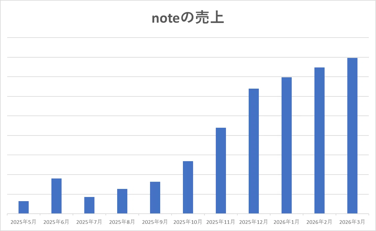 月3万円を5か月連続で稼いで気づいた「noteが伸びない人」の95％が 
