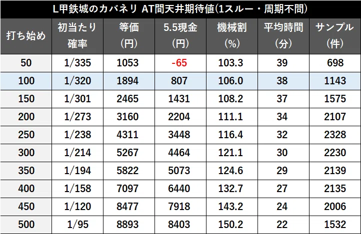 無料公開】【スマスロ 甲鉄城のカバネリ 海門決戦】期待値・データ解析