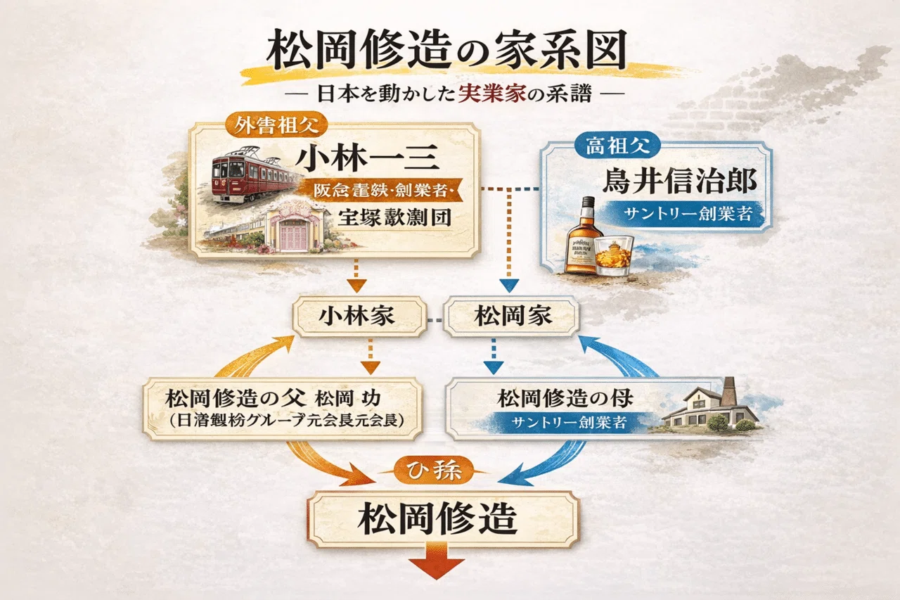 松岡 修造 家系
