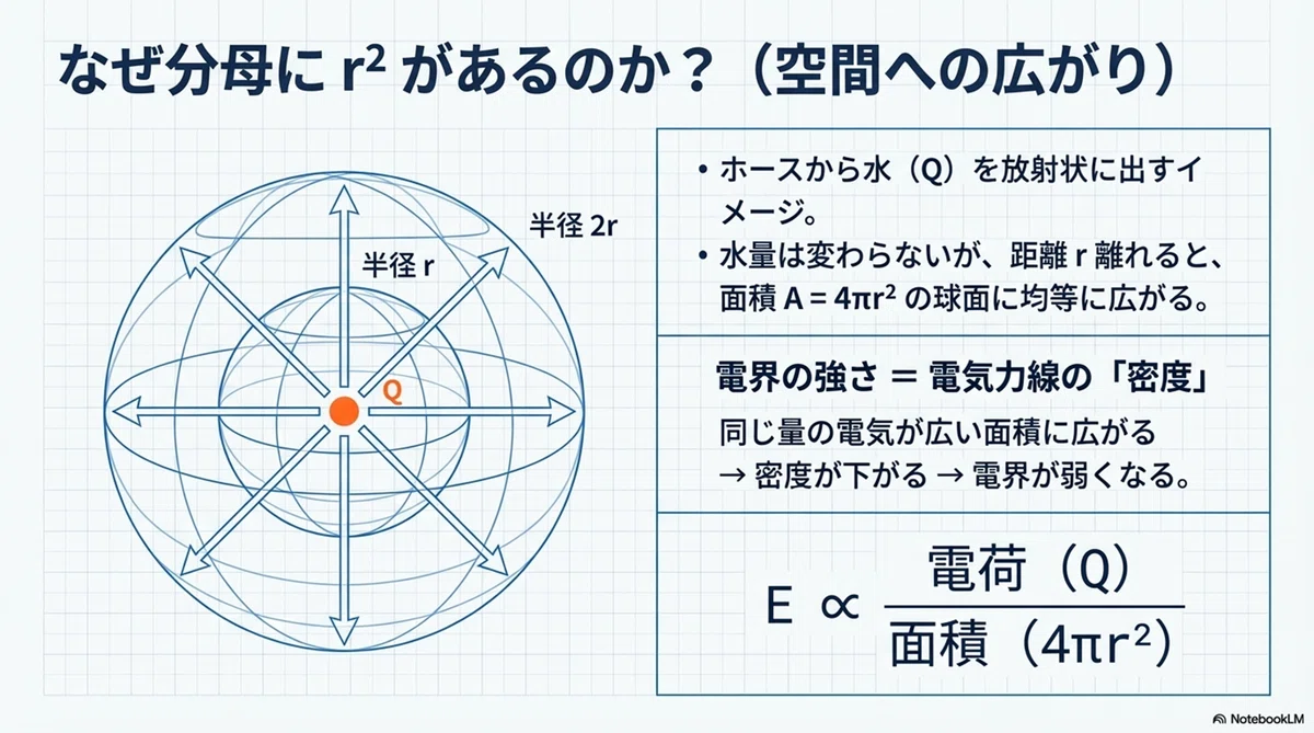 電験三種の「電界と電位」が一瞬で理解できる話|球状導体の公式を図で完全理解|カワヤス