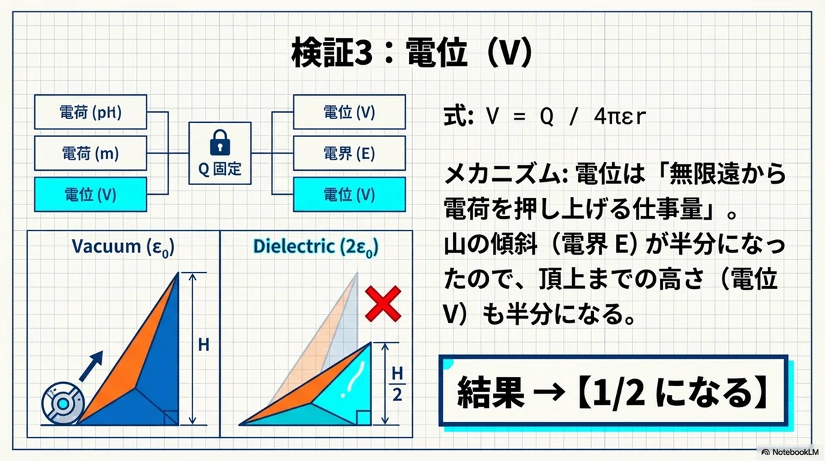電験三種の「電界と電位」が一瞬で理解できる話|球状導体の公式を図で完全理解|カワヤス