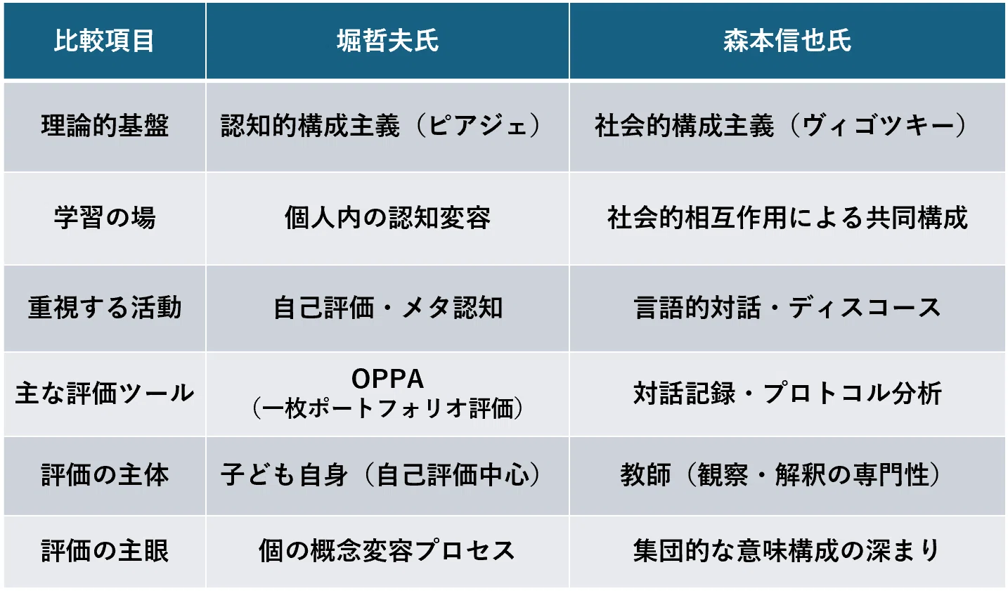日本の理科教育を形作った二つの構成主義：堀哲夫と森本信也の理論的
