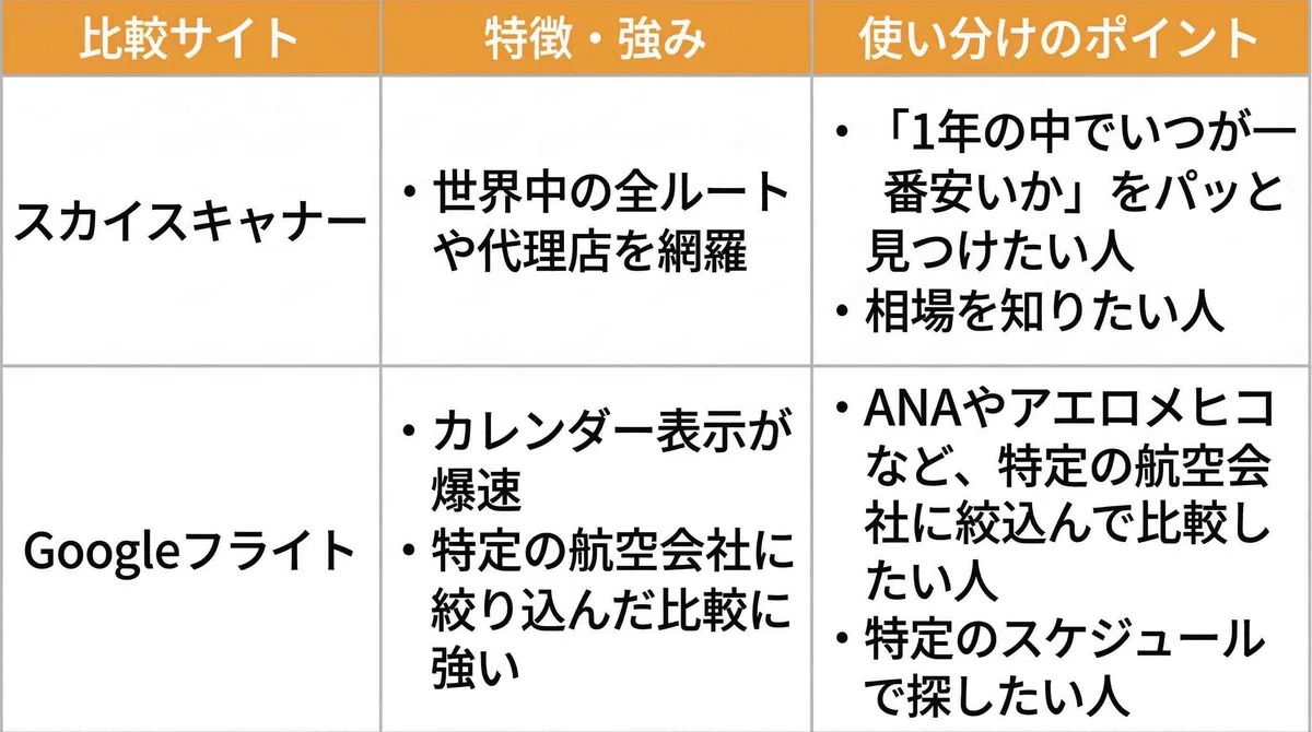 比較サイトの特徴と使い分けのポイント