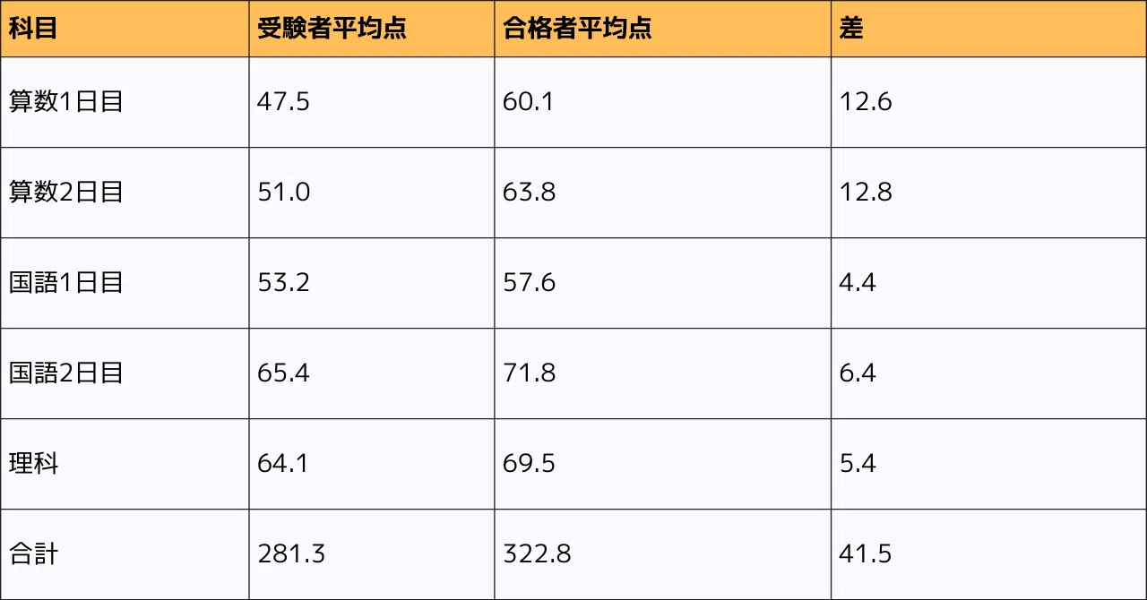 関西 中学 受験 偏差 値