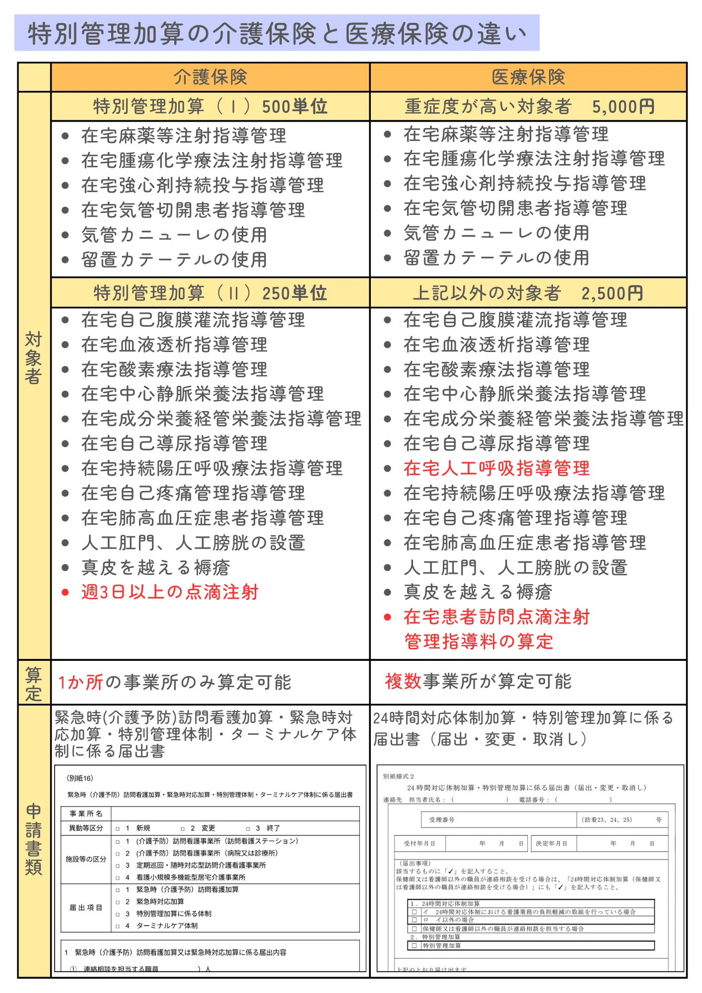 【2026最新】訪問看護の特別管理加算｜Ⅰ・Ⅱの違いや算定要件を解説