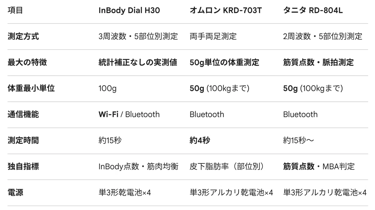 業務用InBodyと比較する、家庭用体組成計のフラッグシップモデル3選
