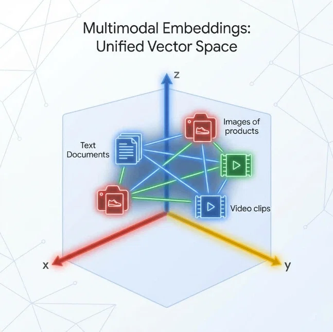 Matryoshka Rag Gemini Embedding 2 (text-embedding-004) In-Depth: Building Next ...