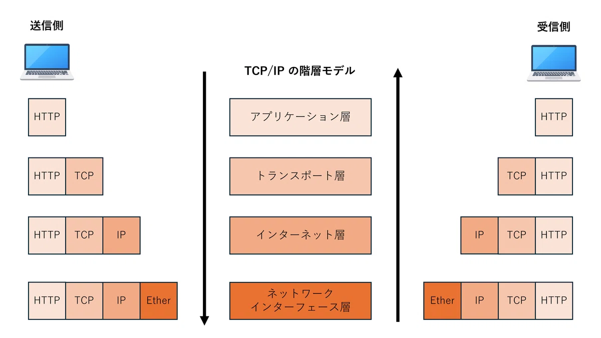 超わかりやすい TCP の仕組み|Shohei Okada (CCIE EI/ネットワークエンジニア)