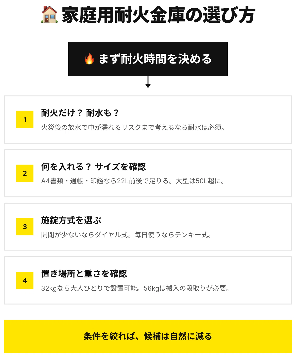 家庭用耐火金庫を耐水とA4収納で絞ったら1台に残った話｜まさと