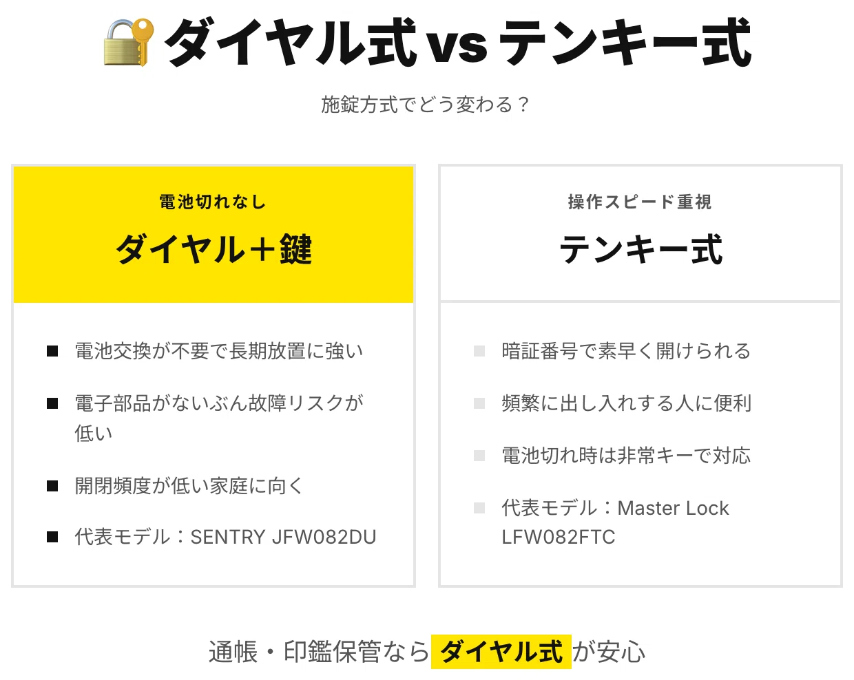 家庭用耐火金庫を耐水とA4収納で絞ったら1台に残った話｜まさと