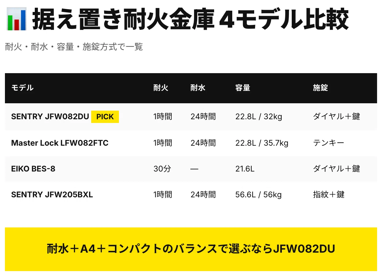 家庭用耐火金庫を耐水とA4収納で絞ったら1台に残った話｜まさと