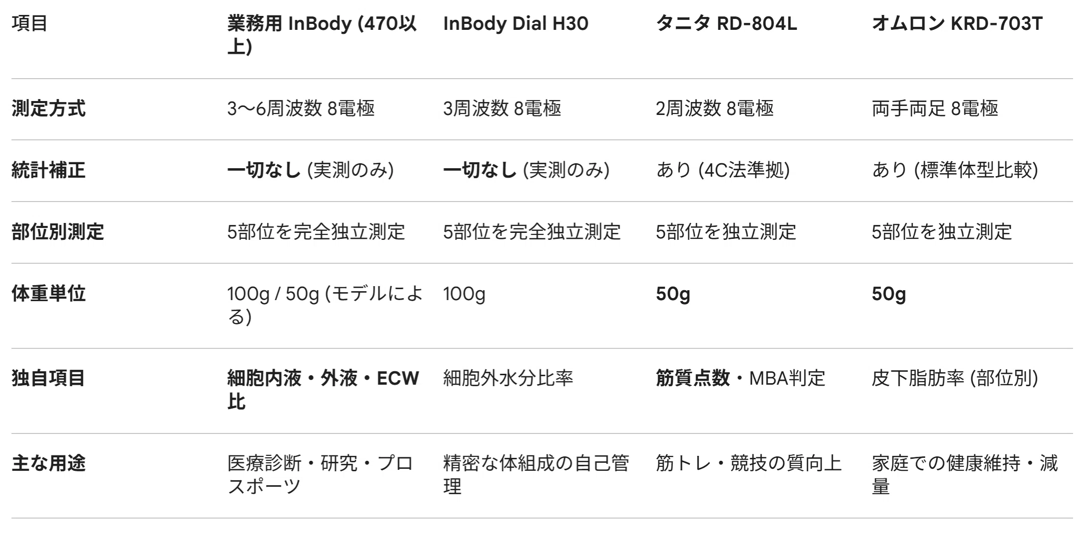 業務用InBodyと比較する、家庭用体組成計のフラッグシップモデル3選 