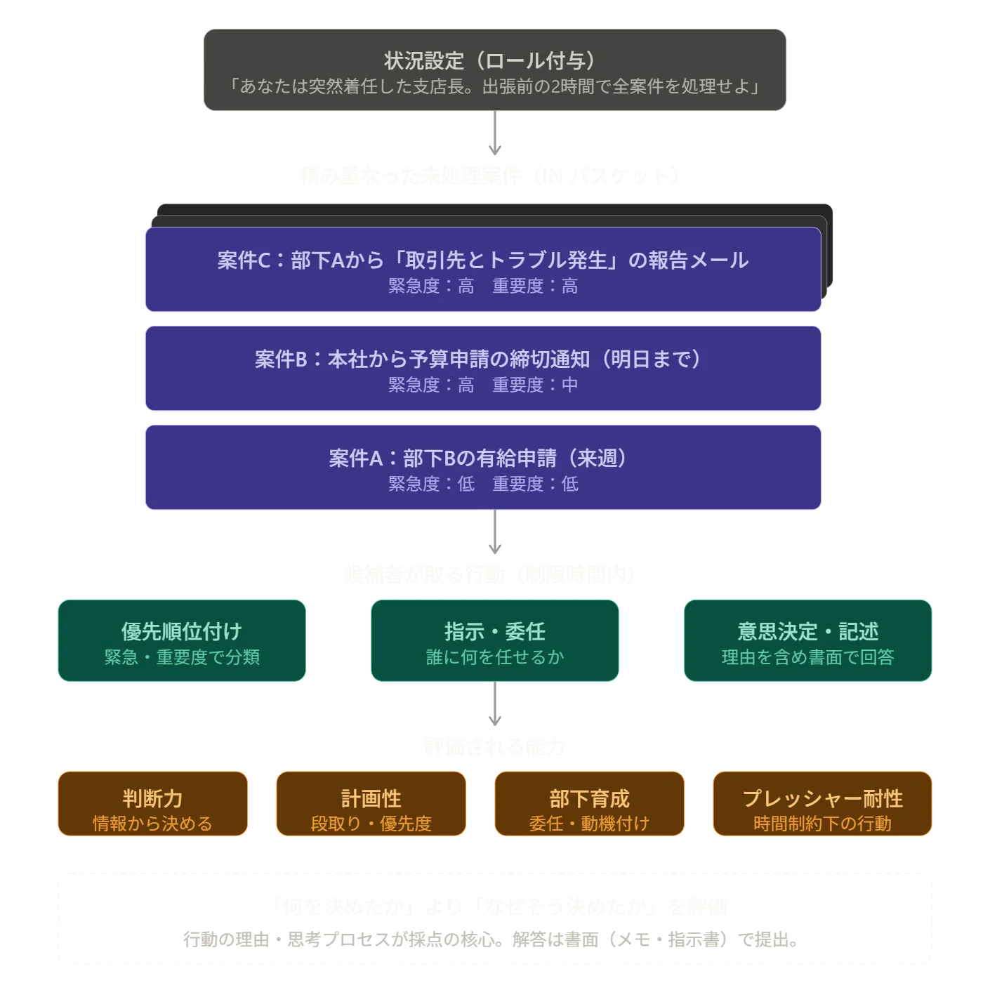 ともさん専用　人材アセスメント試験 対策教材セット 人材アセスメント受験者、管理職のためのインバスケット演習 | 西山