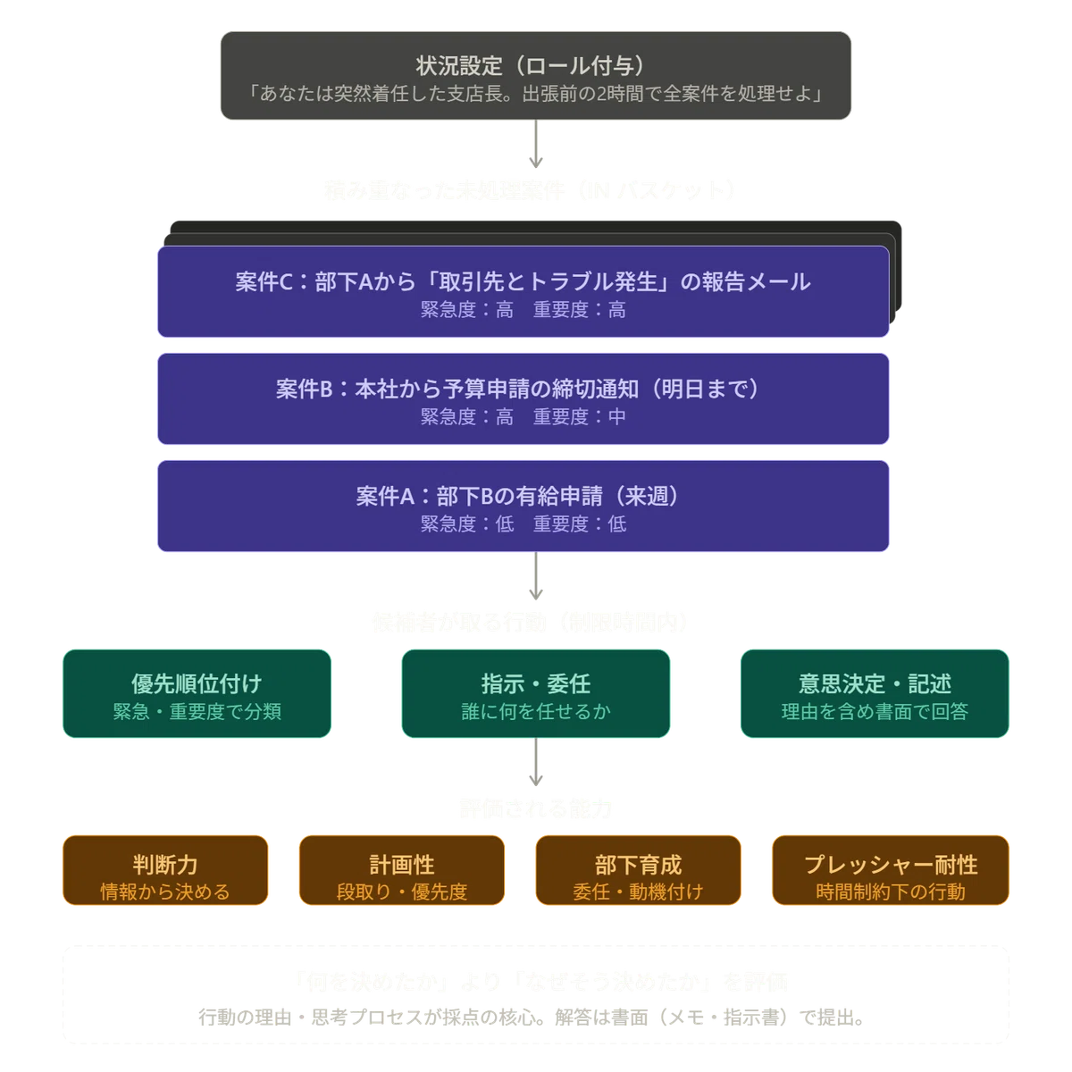 管理職昇進・昇格試験】人材アセスメント～インバスケット演習とは