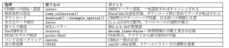 衛星データ取得の全工程を解説：openEO・STAC・xarray・rioxarrayを使いこなす【Sentinel-2データアクセス編】｜k ...