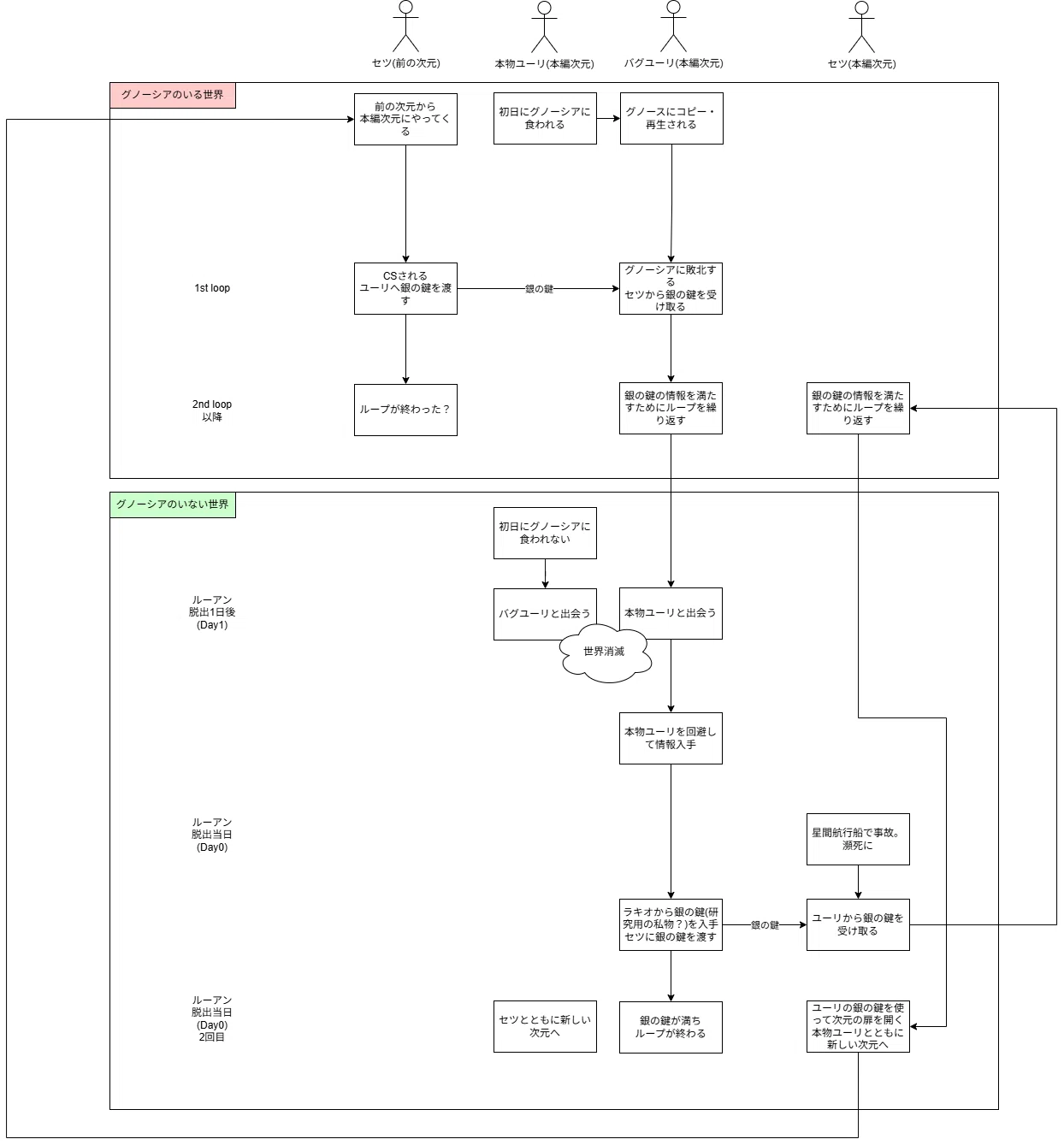 グノーシア 真・最終章 感想｜ruby グノーシア 銀の鍵 箱無し