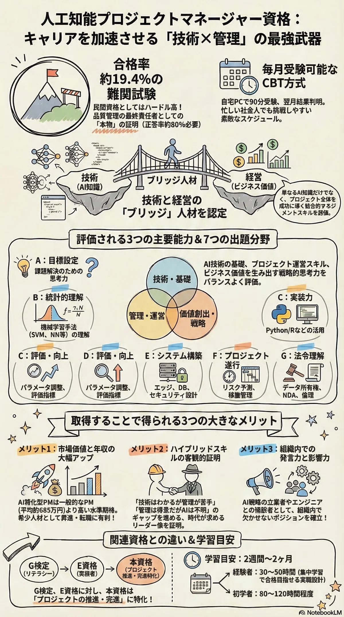 年収アップの近道？人工知能プロジェクトマネージャー資格の3つの