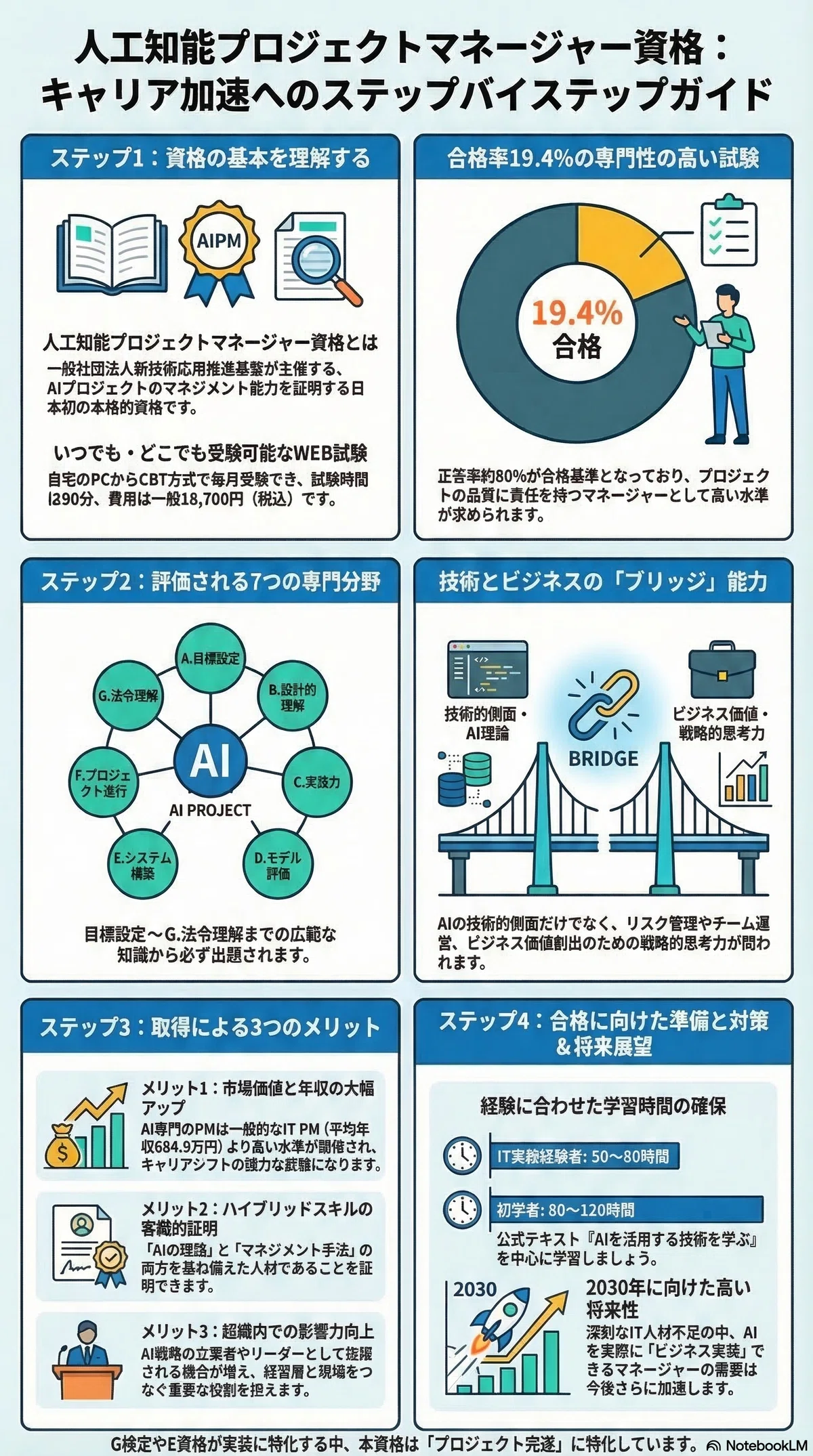 AIによる企業評価: 人工知能を活かした知識モデルの試み 年収アップの近道？人工知能プロジェクトマネージャー資格の3つの