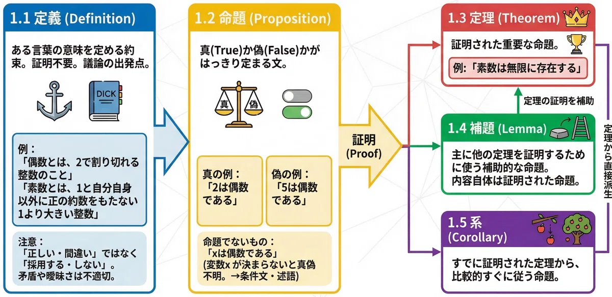 数学的論理の基礎まとめ— 議論を噛み合わせるための共通言語 —|makokon