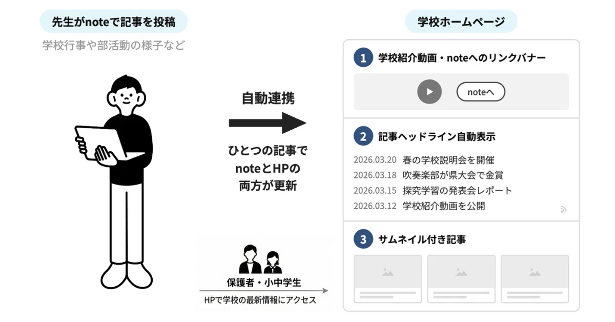 学校ホームページとnoteの連携イメージを示した図
