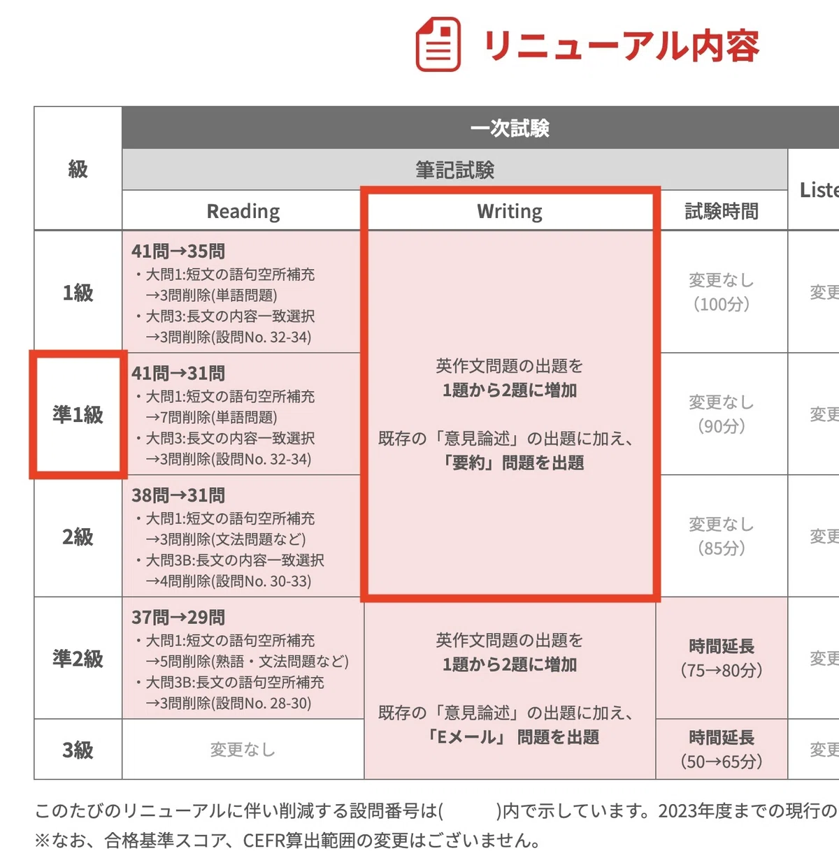 英検準1級のWritingで満点とれば、他はどのくらい低くても合格できるのか|ステラ English