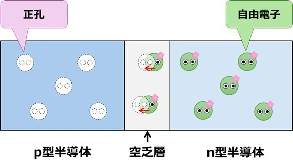 エレ・クィーンの半導体基礎講座【第5回】n型と p型の半導体をくっつけると?|ミラクル・トミー