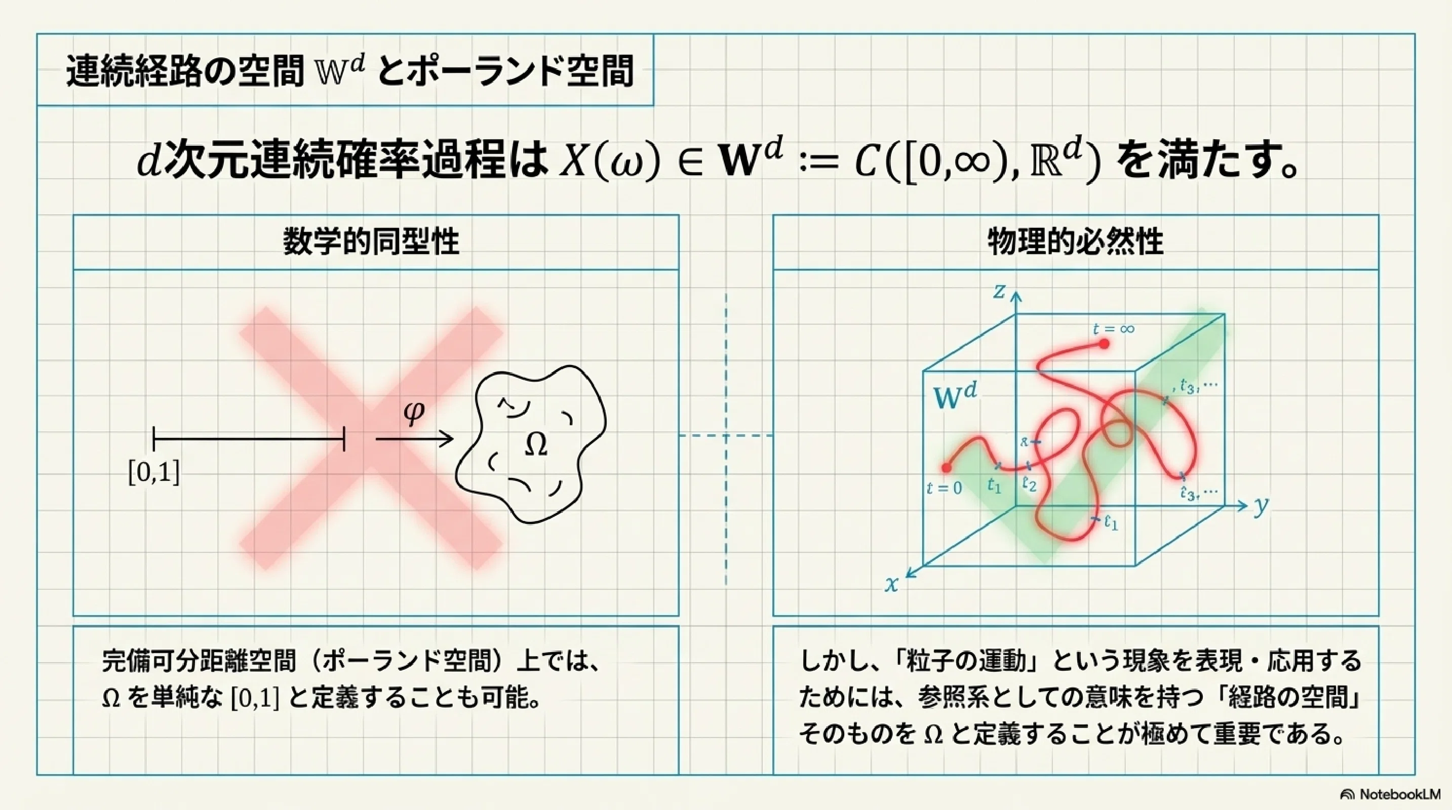 確率過程の基礎：情報と時間の数学的構造｜ari1110
