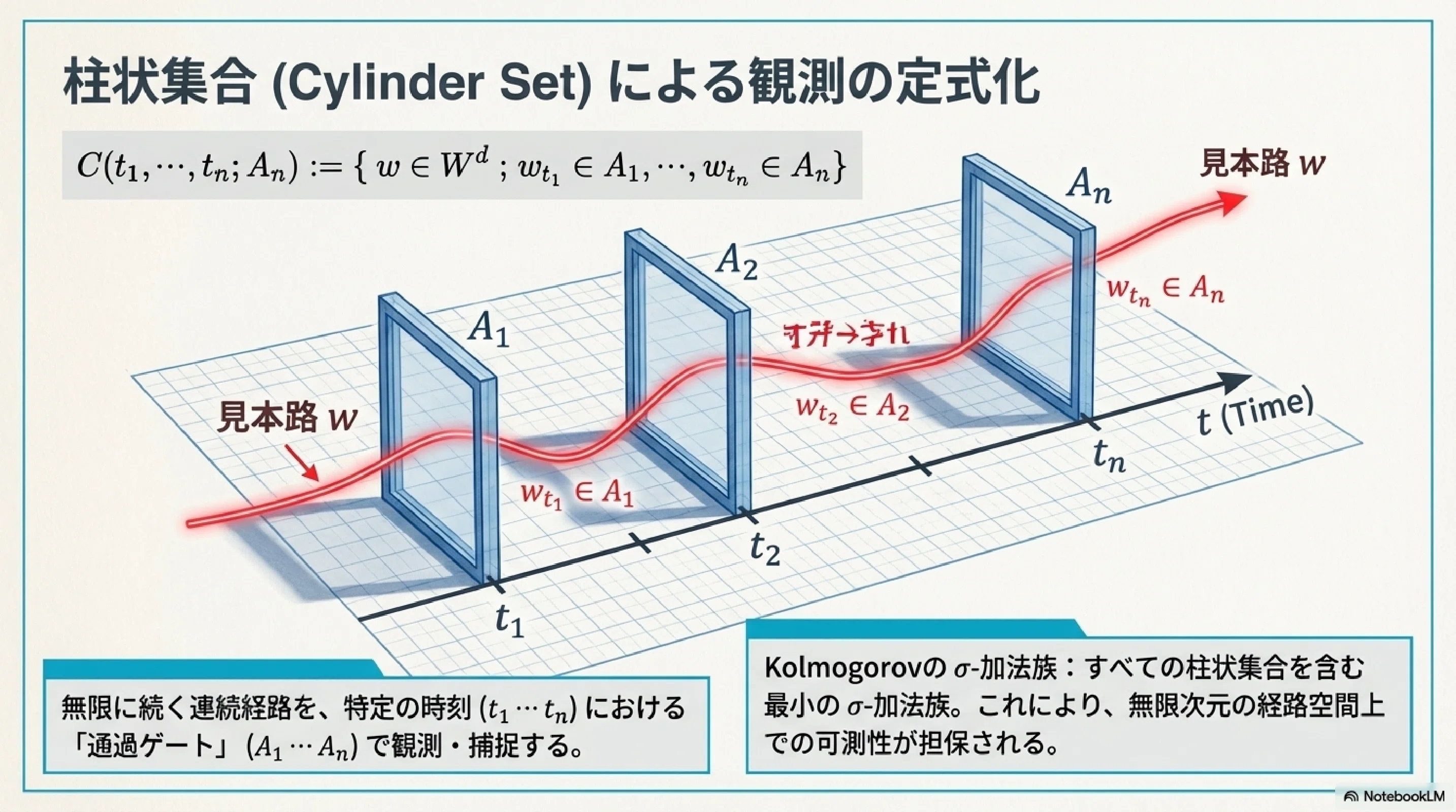 確率過程の基礎：情報と時間の数学的構造｜ari1110