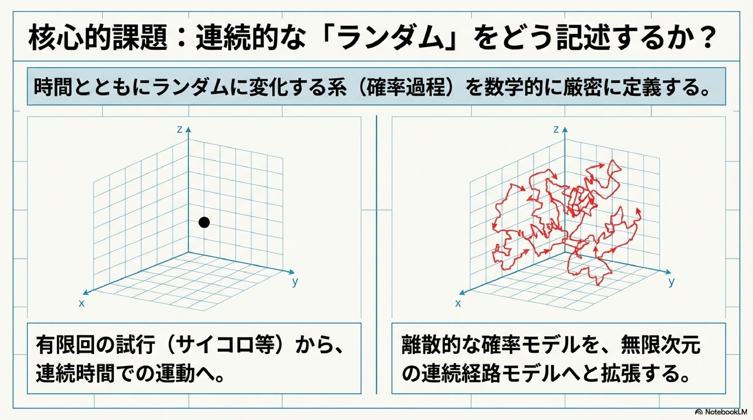 確率過程の基礎：情報と時間の数学的構造｜ari1110