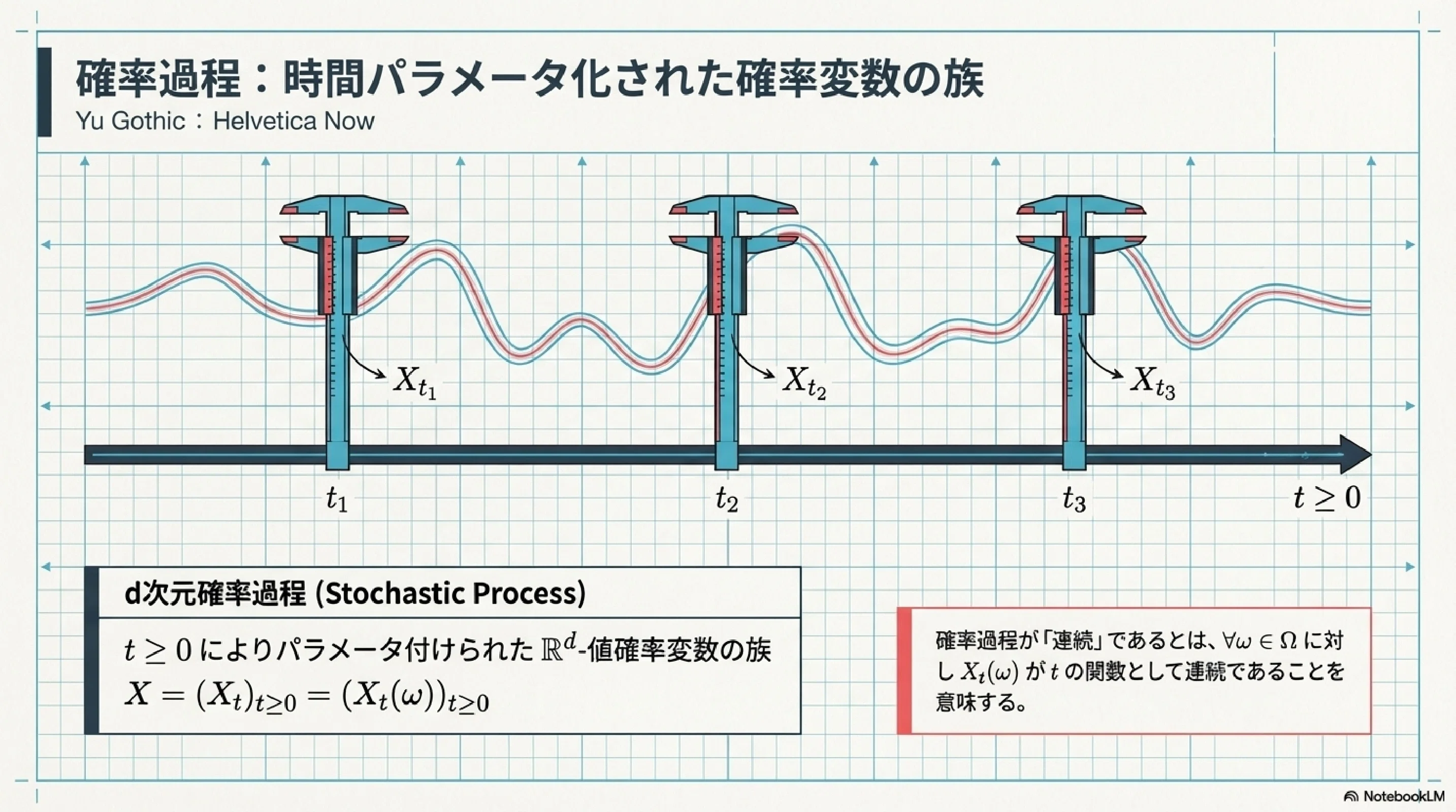 確率過程の基礎：情報と時間の数学的構造｜ari1110