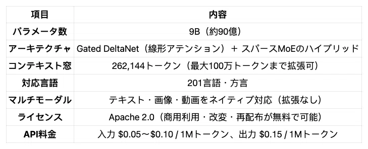 【2026年3月最新】9Bが120Bに勝つ時代｜Qwen 3.5-9Bを試して気づいたこと｜ドラあひゅ｜AIツール実践中｜フォロバ100