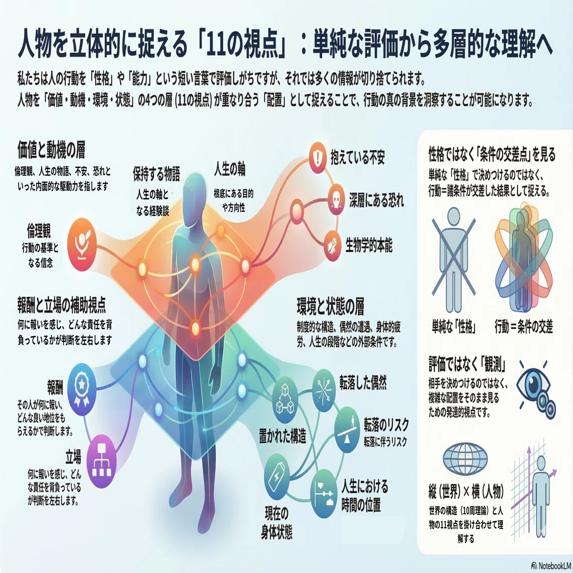 10層理論 第7回 人物を立体で見る11視点｜好奇心×思考実験