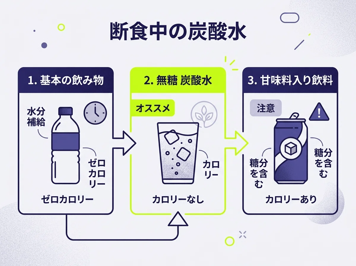 ファスティング 炭酸 水