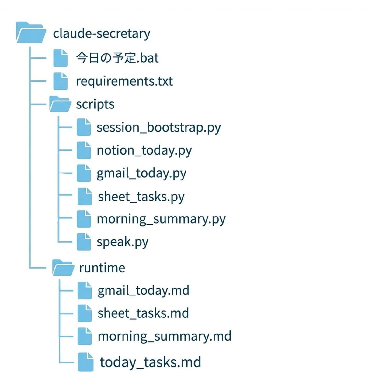 Claude Code×VOICEVOXで作る「完全無料AI秘書」Googleカレンダー・Gmail・タスクを毎朝読み上げさせる方法｜どーま