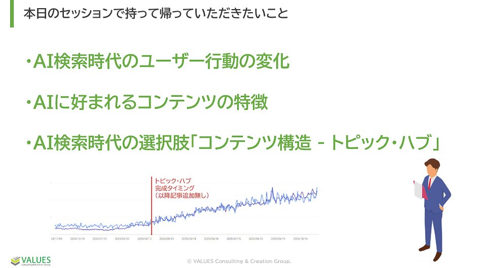 1つ目はAI検索時代のユーザー行動の変化、2つ目はAIに好まれるコンテンツの特徴、3つ目はAI検索時代を見据えたコンテンツ構造（トピック・ハブ）についてです。