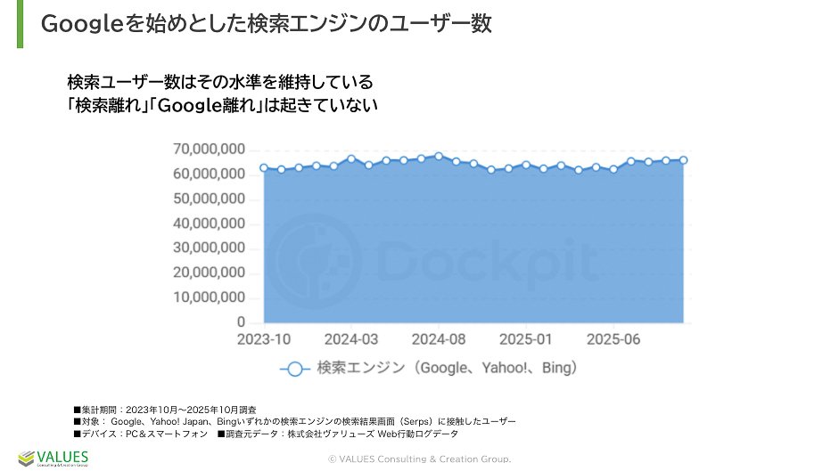 検索回数の推移。検索ユーザー数はその水準を維持している。「検索離れ」「Google離れ」は起きていない