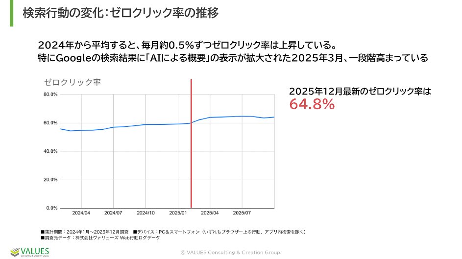 検索後のサイト訪問なしで完結するゼロクリック率の上昇
