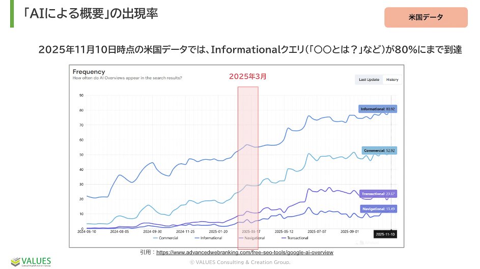 2025年11月10日時点の米国データでは、Informationalクエリ（〇〇とは？など）が80%にまで到達