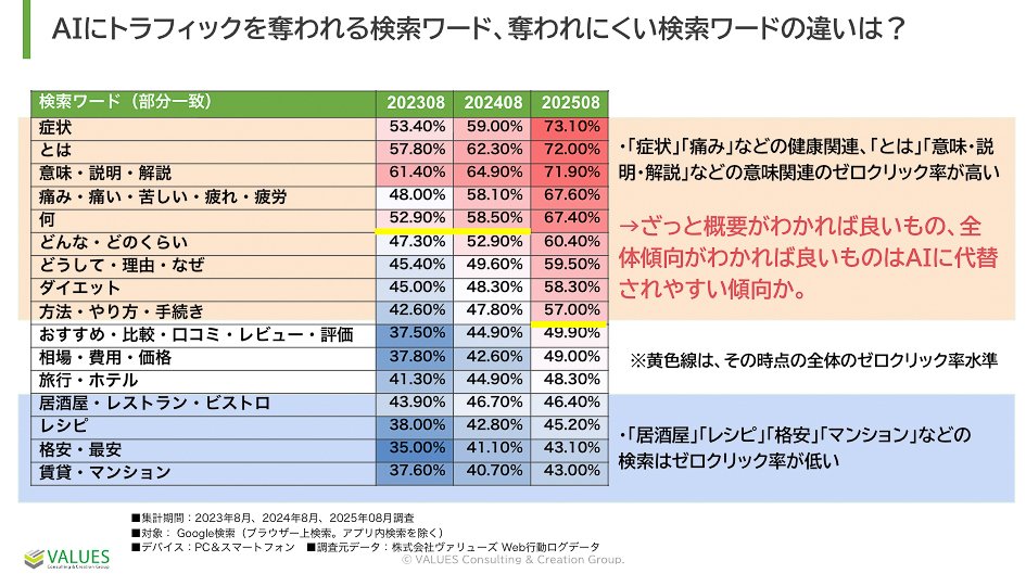 健康医療や「〇〇とは」がゼロクリック化しやすい傾向のある検索ワード
