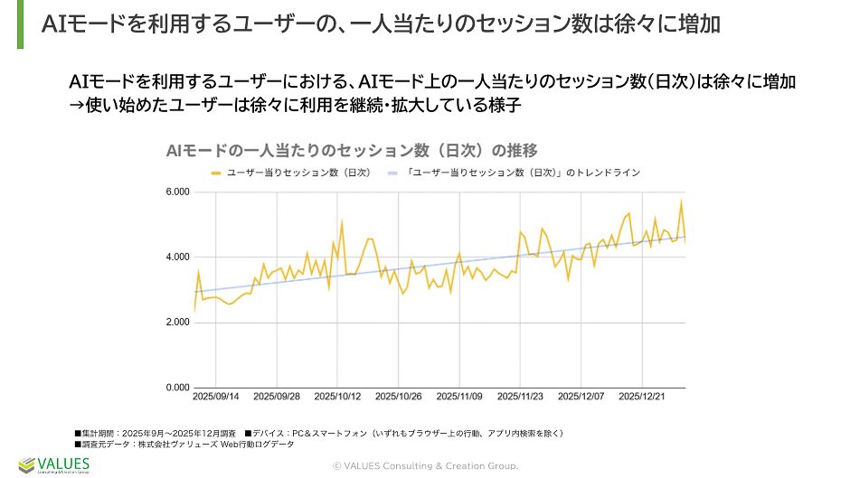 AIモードを利用するユーザーの、一人当たりのセッション数は徐々に増加