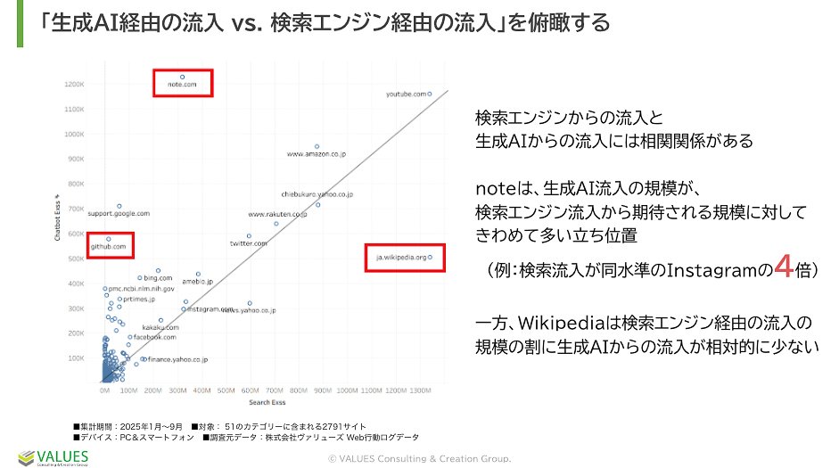 一次情報を扱うnoteがAI経由の流入で期待値を上回る結果