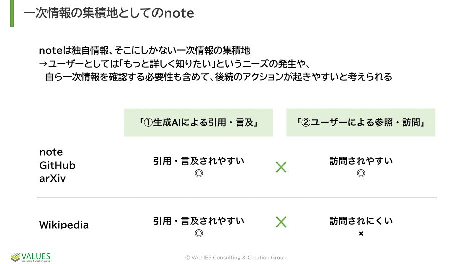 一次情報の集積地としてのnote。noteは独自情報、そこにしかない一次情報の集積地→ユーザーとしては「もっと詳しく知りたい」というニーズの発生や、自ら一次情報を確認する必要性も含めて、後続のアクションが起きやすいと考えられる