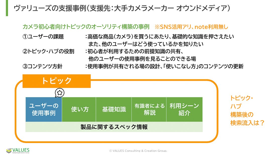 ヴァリューズの支援事例
企業のブランドやメディアがユーザーの課題の答えとなるトピック・ハブ構造