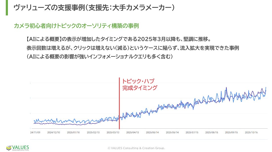 トピック・ハブ完成のライミング以降、流入拡大を実現できた事例
